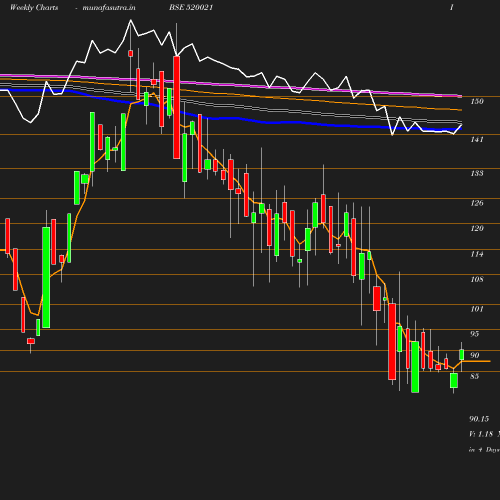 Weekly chart