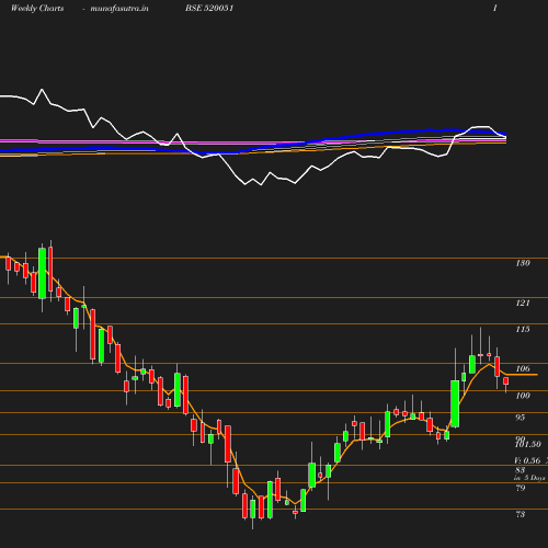 Weekly chart