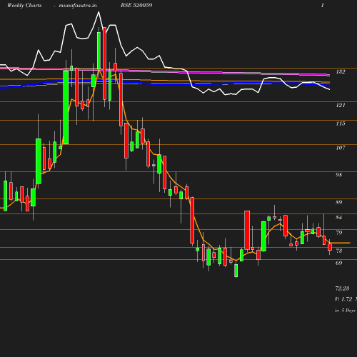 Weekly chart