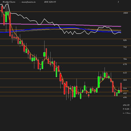 Weekly chart