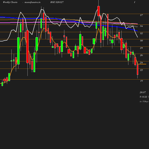 Weekly chart