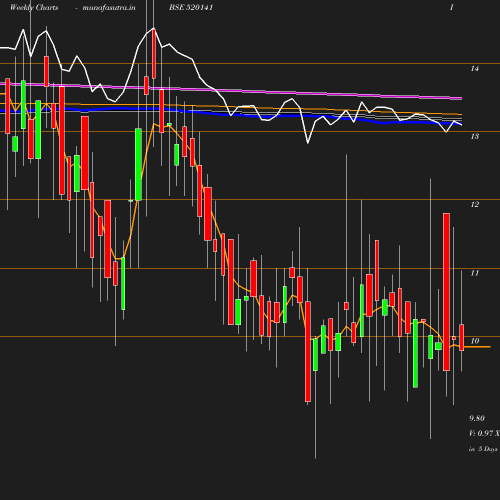 Weekly chart