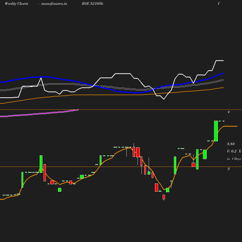 Weekly chart