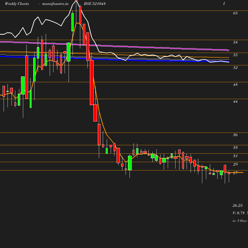 Weekly chart