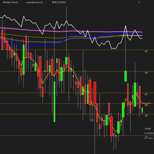 Weekly chart