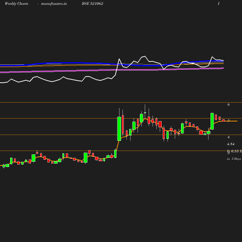 Weekly chart