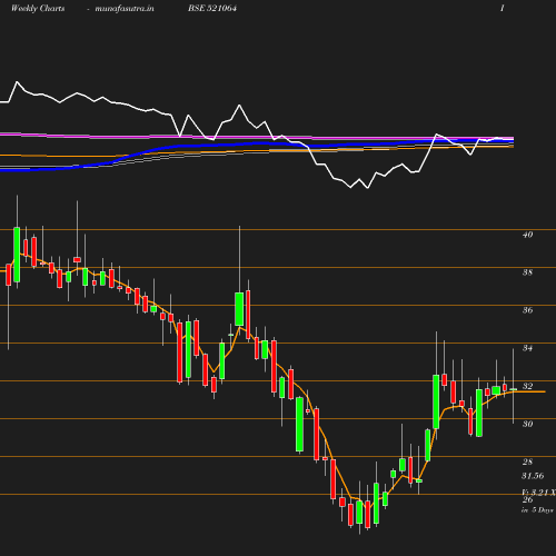 Weekly chart