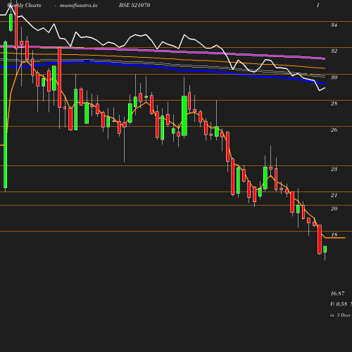 Weekly chart