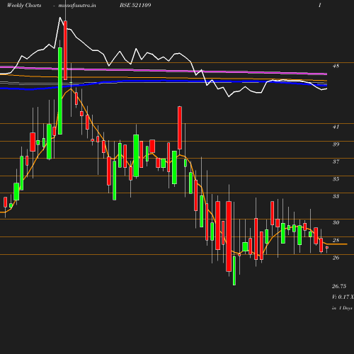 Weekly chart