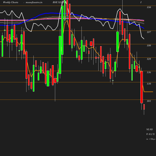 Weekly chart