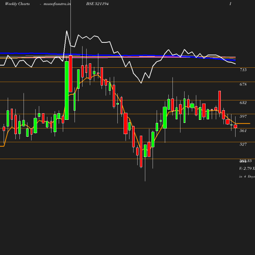 Weekly chart