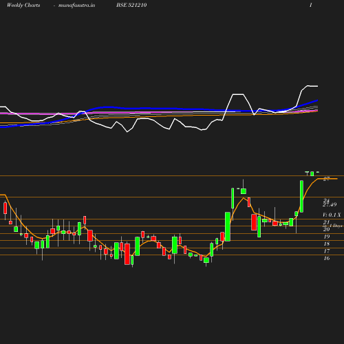 Weekly chart