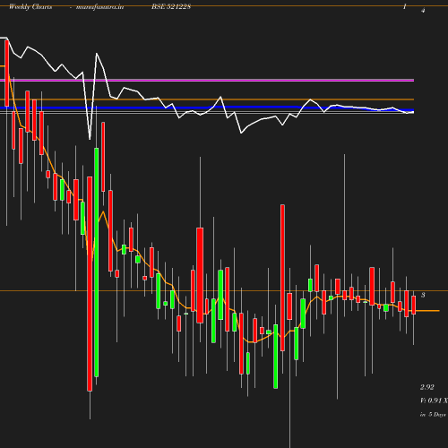 Weekly chart