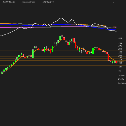 Weekly chart