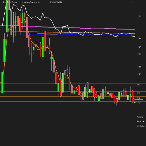 Weekly chart