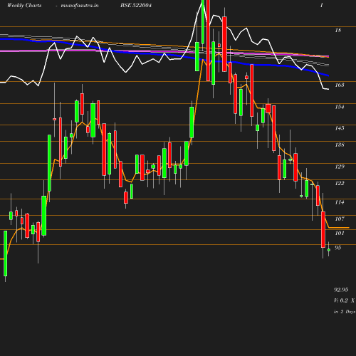 Weekly chart