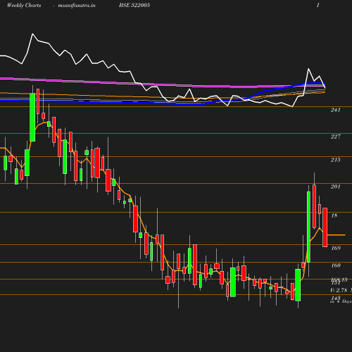 Weekly chart