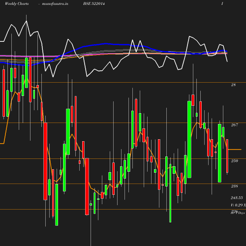 Weekly chart