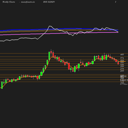 Weekly chart