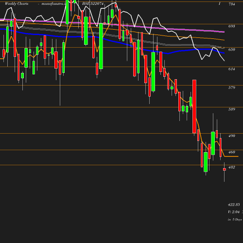 Weekly chart