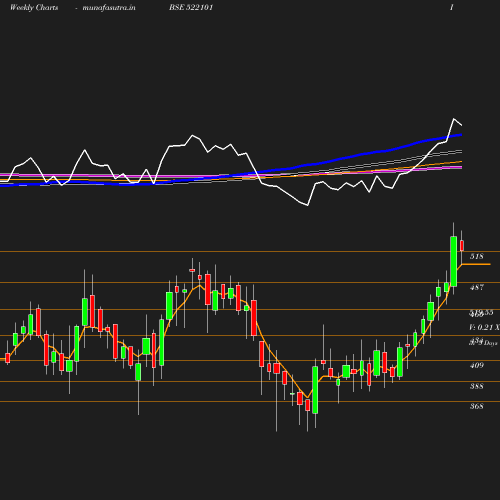 Weekly chart