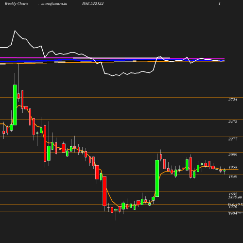 Weekly chart