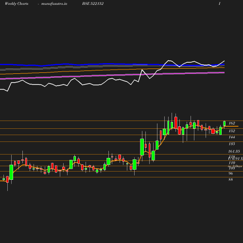 Weekly chart