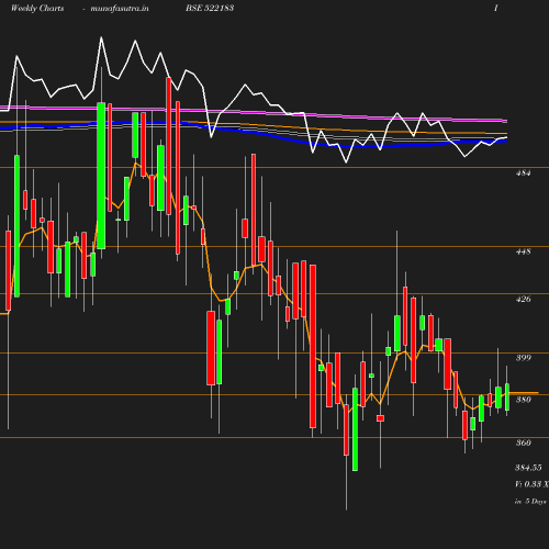 Weekly chart