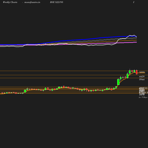 Weekly chart