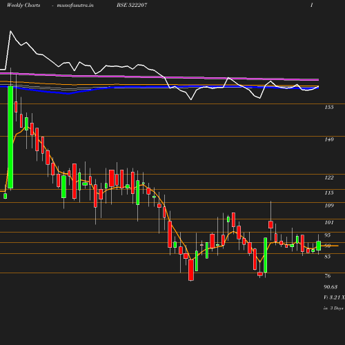 Weekly chart