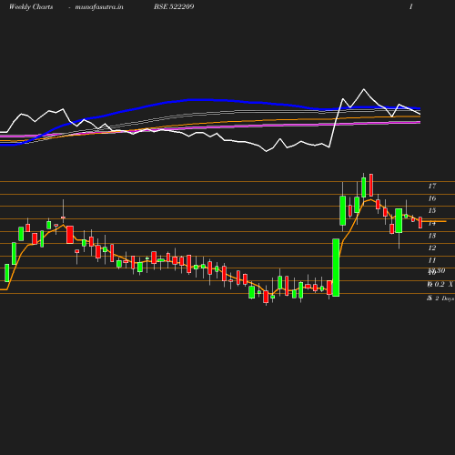 Weekly chart