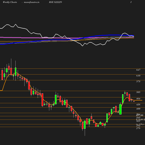 Weekly chart