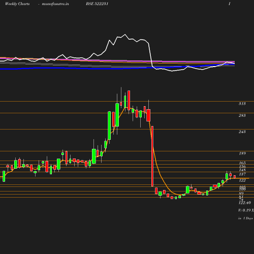 Weekly chart