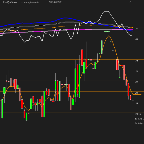 Weekly chart