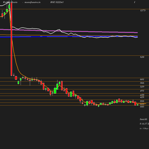 Weekly chart