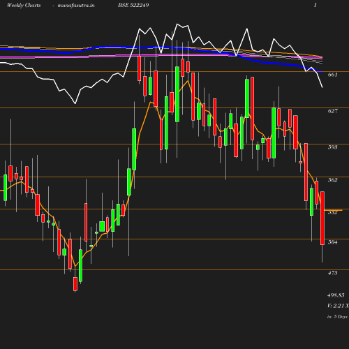 Weekly chart