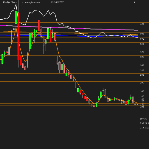 Weekly chart