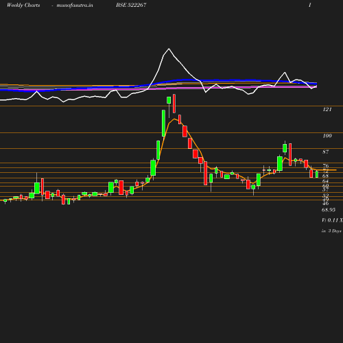 Weekly chart