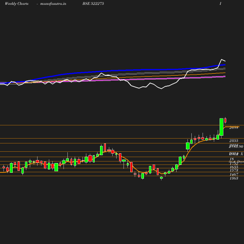 Weekly chart