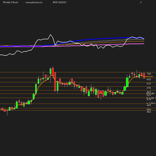 Weekly chart