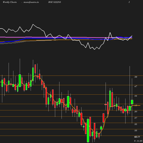 Weekly chart
