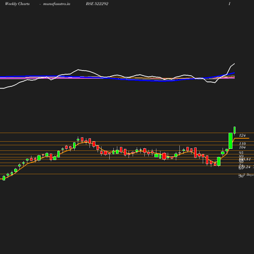 Weekly chart