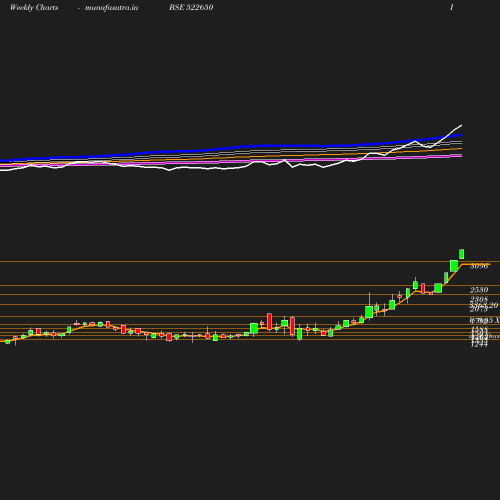 Weekly chart