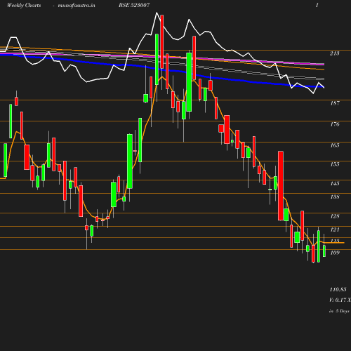 Weekly chart