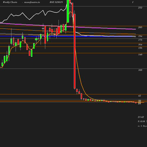 Weekly chart