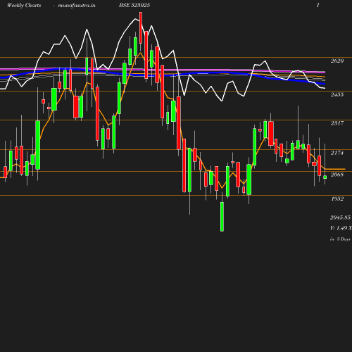 Weekly chart