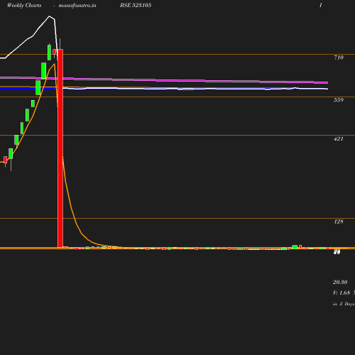 Weekly chart