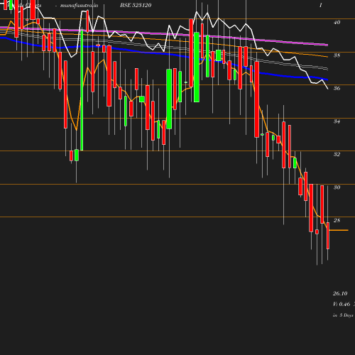 Weekly chart