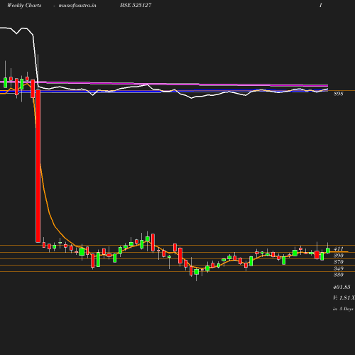 Weekly chart