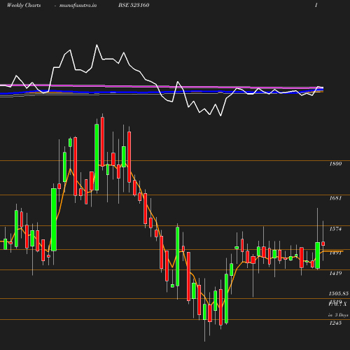 Weekly chart